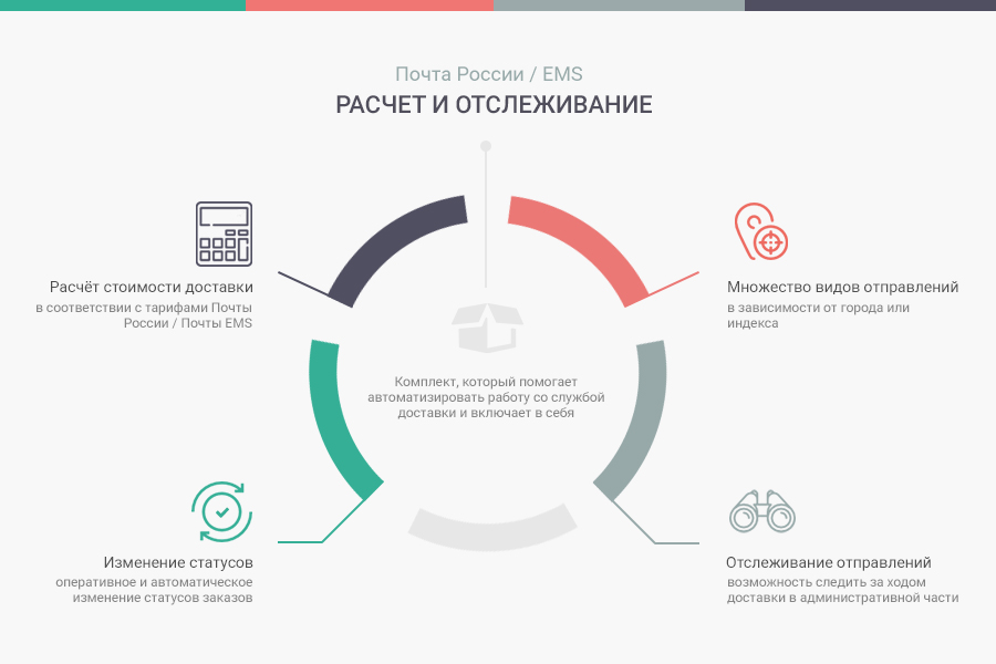 Российский расчет. Ems рассчитать стоимость. Почта России ЕМС цена. Отслеж расчет. Модуль почта России для Битрикс.