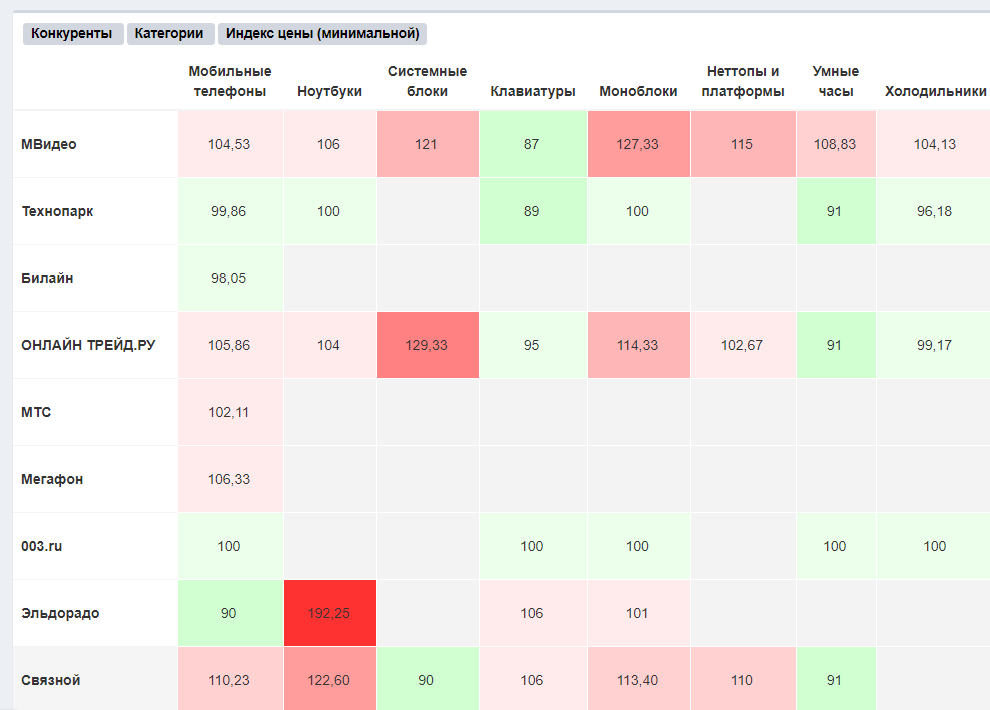 Мониторинг цен конкурентов таблица. Тарифы конкуренты. Прайс мониторинг.