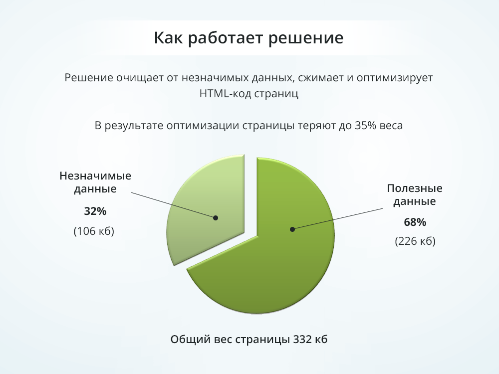 Вес сайта. График оптимизация сжатие. Вес страницы. Оптимизация веса детали.