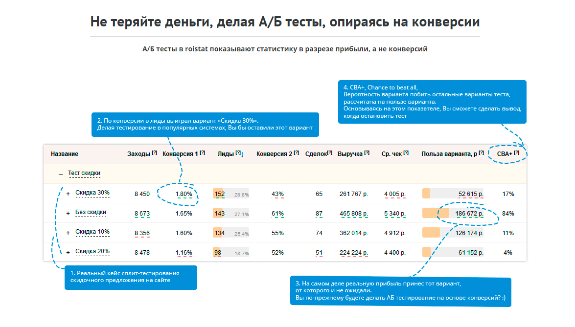 Конверсия лидов. Конверсия лидов в сделки. Показатель конверсии на лид. Конверсия из Лида в сделку. Статистика по лидам.