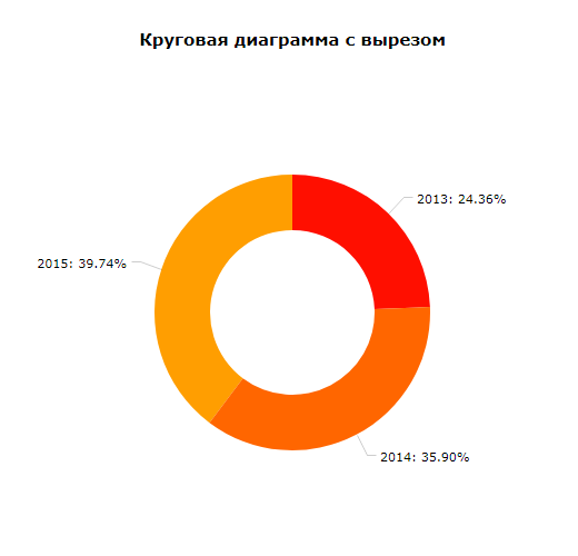 Сколько стоит диаграмма