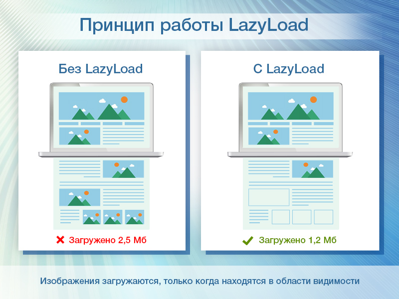 Отложенная загрузка изображений